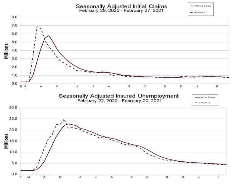 上圖為失業金初領數，下圖為續領數 (圖：美國勞工部)
