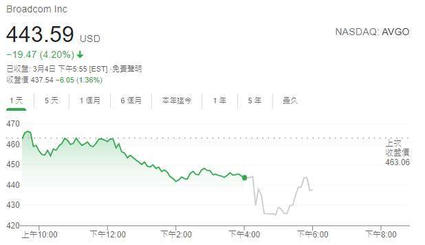 博通股價日線圖