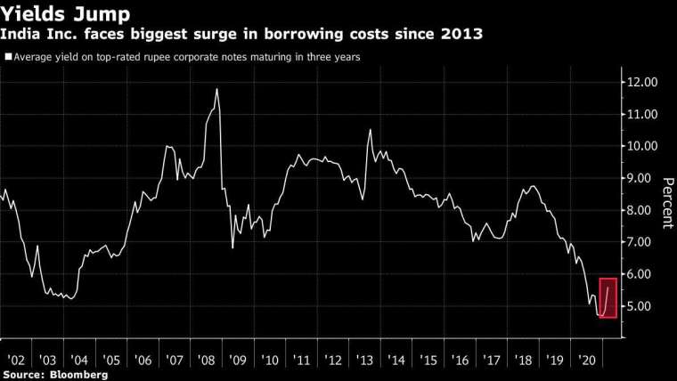 印度盧比計價債券殖利率亦大幅走揚 圖片:Bloomberg