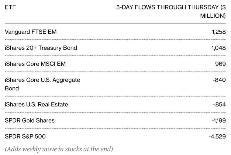 截至 3 月 4 日的五天內,在美發行主要 ETF 單周資金流入 (圖:Bloomberg)