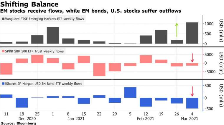 上:先鋒新興市場 ETF,中:SPDR 標普 500ETF,下:iShare 摩根大通美元新興市場債 ETF (圖:Bloomberg)