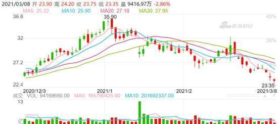 資料來源: 新浪財經, 小米股價日線走勢