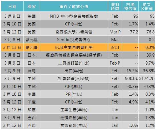 資料來源: Bloomberg,「鉅亨買基金」整理,2021/3/4。