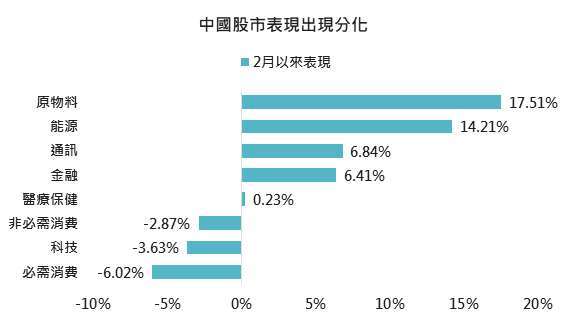 資料來源:Bloomberg,「鉅亨買基金」整理,採 MSCI 中國指數,2021/3/4。