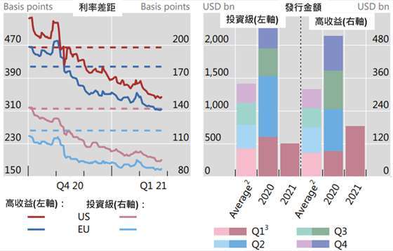 資料來源: BIS,「鉅亨買基金」整理,採標普 500 指數,平均值為 2010 至 2019,2021Q1 資料截至 2/22,2021/3/4。