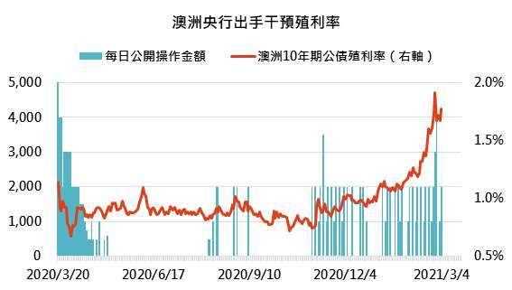 資料來源:Bloomberg,「鉅亨買基金」整理,2021/3/4。