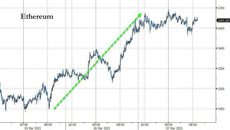 以太幣走勢 (圖表取自 Zero Hedge)