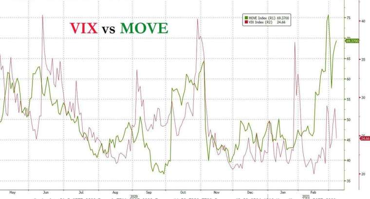 VIX 與 MOVE 指數飆高 (圖表取自 Zero Hedge)