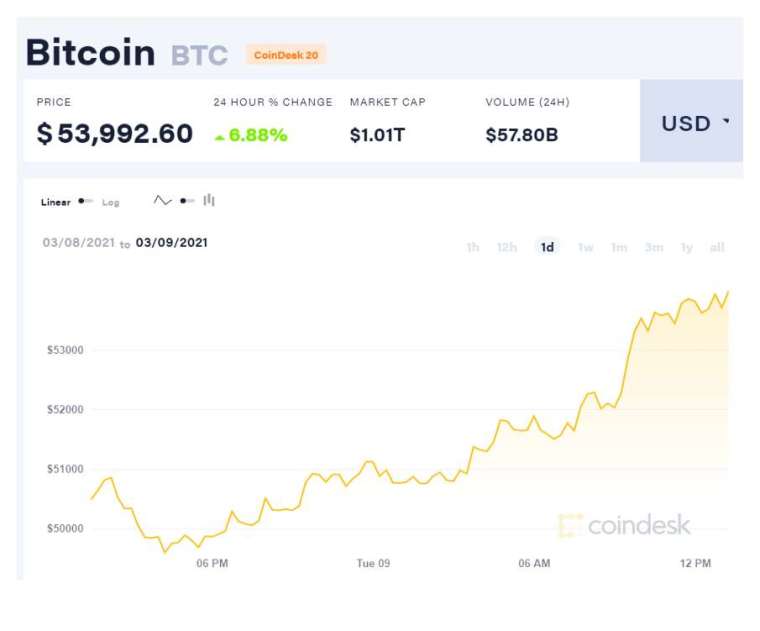 (圖表取自 Coindesk)