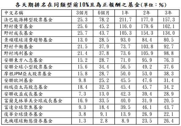 資料來源:晨星;資料日期:截至2021/2/28;報酬率統一以美元計算,排名係依據晨星分類。
