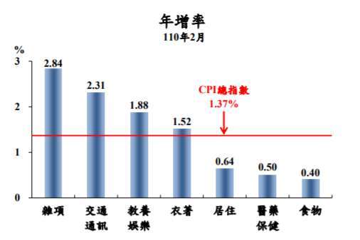 圖表:主計總處提供。