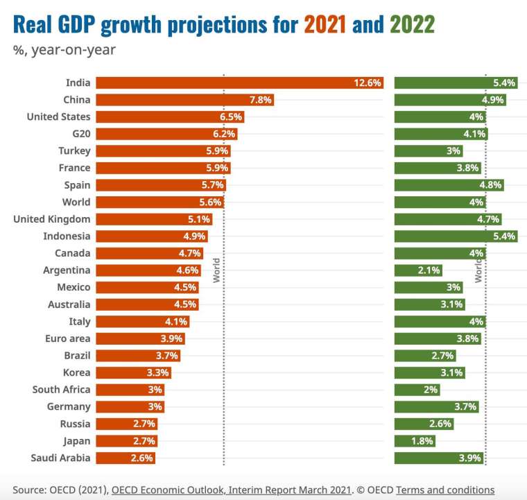 2021 年和 2022 年全球主要國家經濟增長預期 (圖:OECD)