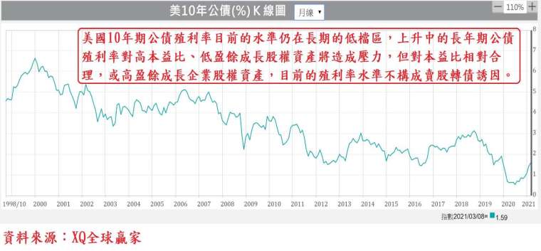 圖、美國 10 年期公債殖利率走勢圖 (長)