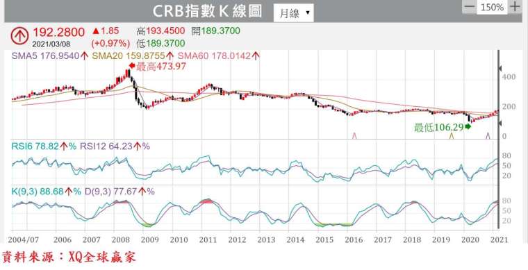 圖、CRB 指數月 K 線圖