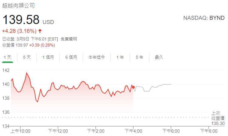 超越肉類股價日線圖 (圖: Google)