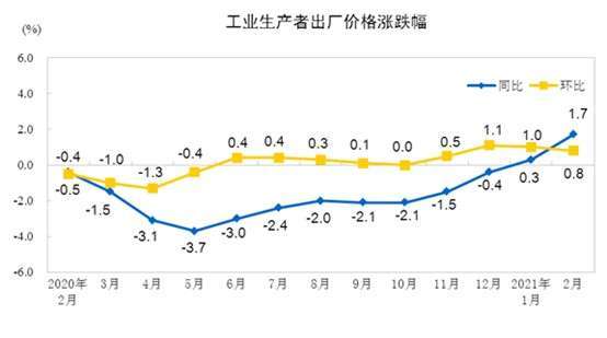 資料來源: 中國統計局