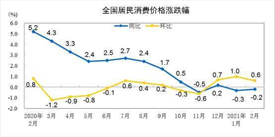 資料來源: 中國統計局