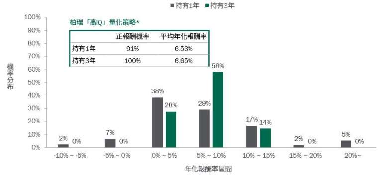 資料來源:Bloomberg、Lipper,柏瑞投信整理,* 柏瑞「高 IQ」量化策略是以「40% 成熟國家投資級企業債+40% 新興市場投資級企業債+20% 全球高收益債」為資產配置,運用柏瑞集團量化債券投資模組,* 以上僅為歷史資料模擬投資組合之結果,不代表之實際報酬率及未來績效保證,不同時間進行模擬操作,其結果亦可能不同。假設投資組合模擬的結果係扣除相關模擬交易成本,以及每年 1.5% 費用。2005/12/31-2020/12/31。以上投資配置為現行規劃,可能隨市況變動,本公司將不另行通知,2021/1。圖文僅供參考,本公司未藉此做任何徵求、推薦及獲利之保證。過去績效不代表未來獲利之保證。