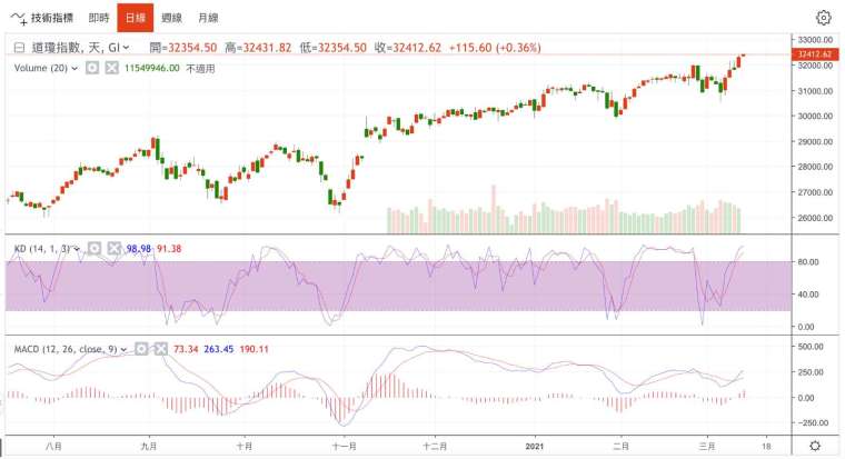 Technology Stocks Continue To Strengthen And Dow Jones Opens New Highs Tsmc Adr Soars 4 Anue Juheng Us Stocks