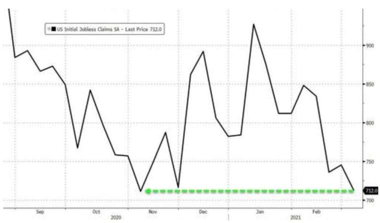 美國上周初領失業金人數降至4個月低點 (圖:Zerohedge)