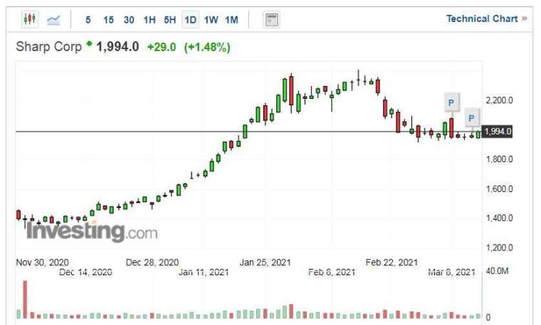 夏普股價走勢日線圖 (圖片:Investing.com)