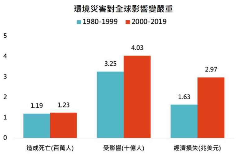資料來源:UN,「鉅亨買基金」整理,資料日期: 2021/3/9。此資料僅為歷史數據模擬回測,不為未來投資獲利之保證,在不同指數走勢、比重與期間下,可能得到不同數據結果。