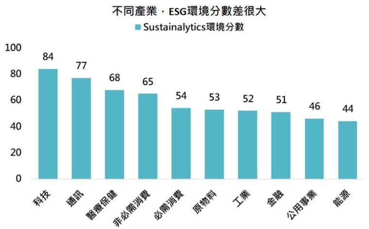 資料來源:Bloomberg,「鉅亨買基金」整理,採標普 500 各類股指數,資料日期: 2021/3/9。此資料僅為歷史數據模擬回測,不為未來投資獲利之保證,在不同指數走勢、比重與期間下,可能得到不同數據結果。