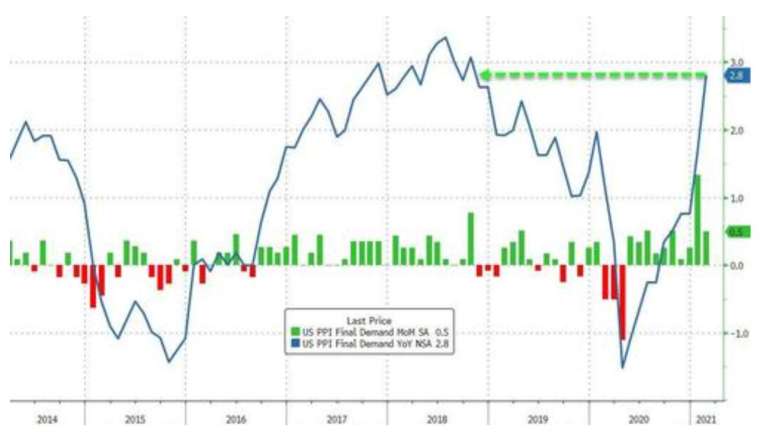 綠:美國 PPI 月增率,藍:美國 PPI 年增率 (圖:Zerohedge)