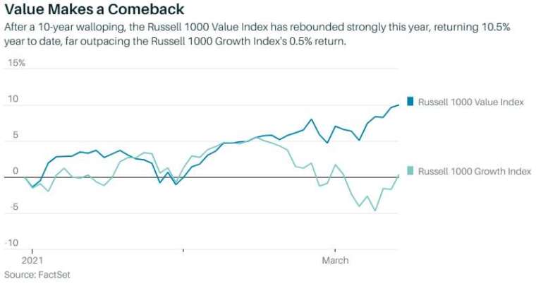 羅素 1000 價值股與成長股指數日報酬變化 (圖: Marketwatch)