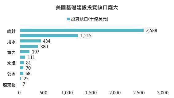 資料來源: 紐約時報、ASCE,「鉅亨買基金」整理,2021/3/11。