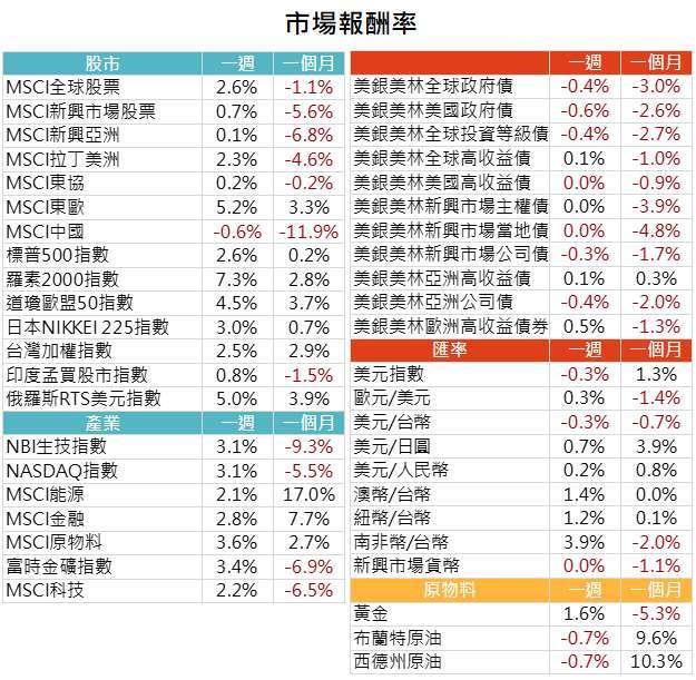 資料來源: Bloomberg,2021/3/15(圖中顯示數據為週漲跌幅結果, 資料截至 2021/3/12)