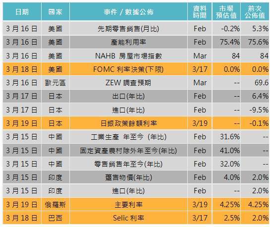 資料來源: Bloomberg,「鉅亨買基金」整理,2021/3/11。