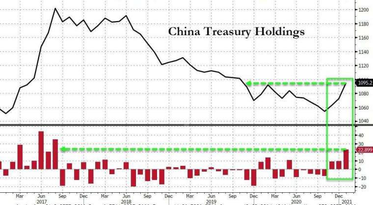 中國持有美債變化(圖表取自Zero Hedge)