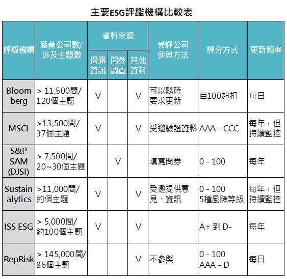 資料來源:Sustainserv: ESG Ratings and Rankings: why they matter and how to get started ,「鉅亨買基金」整理,資料截至 2020/12/7。