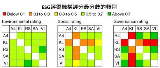 資料來源:MIT: Aggregate Confusion: The Divergence of ESG Ratings, Bloomberg,「鉅亨買基金」整理,資料截至 2019/8/15。SA, RS, VI, A4, KL, 和 MS 分別是評鑑機構 Sustainalytics, RobecoSAM, Vigeo Eiris, Asset4, KLD 和 MSCI 的縮寫。