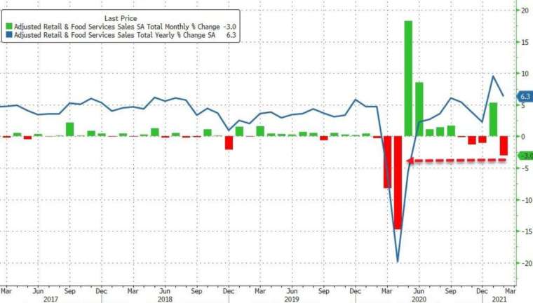 綠:零售銷售月率,藍:零售銷售年率 (圖:Zerohedge)