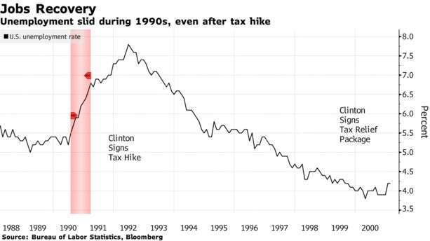 1990 失業率走勢與政府施政時間點 (圖: Bloomberg)