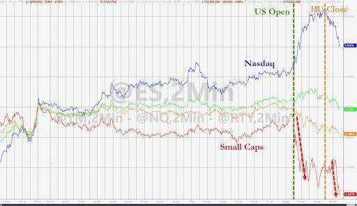 小型股近期表現比較 (圖表取自 Zero Hedge)