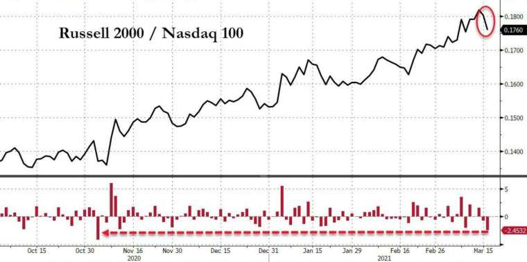 羅素 2000 相對那指 100 的表現 (圖表取自 Zero Hedge)