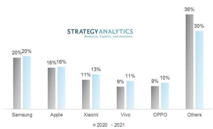 三星電子的市占率估計為 20%(圖片：Strategy Analytics)