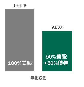 資料來源:Bloomberg,柏瑞投信整理,美國股市採用 S&P 500 指數,投資級債採 ICE 美銀全球投資級債指數,美元計價。統計日期:2005/12/31-2021/2/28。圖文僅供參考,本公司未藉此做任何徵求、推薦及獲利之保證。過去績效不代表未來收益之保證。
