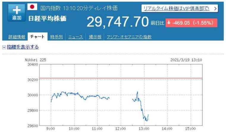 Nikkei 225 指數走勢圖 (圖片:日本雅虎)