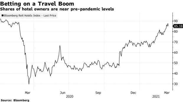 彭博 REIT 旅館指數 (圖: Bloomberg)