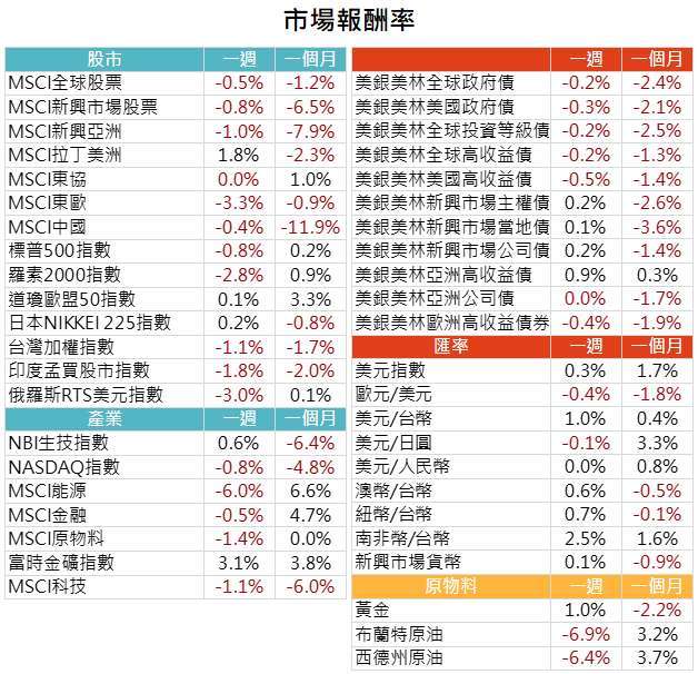 資料來源: Bloomberg,2021/3/22(圖中顯示數據為週漲跌幅結果, 資料截至 2021/3/19)