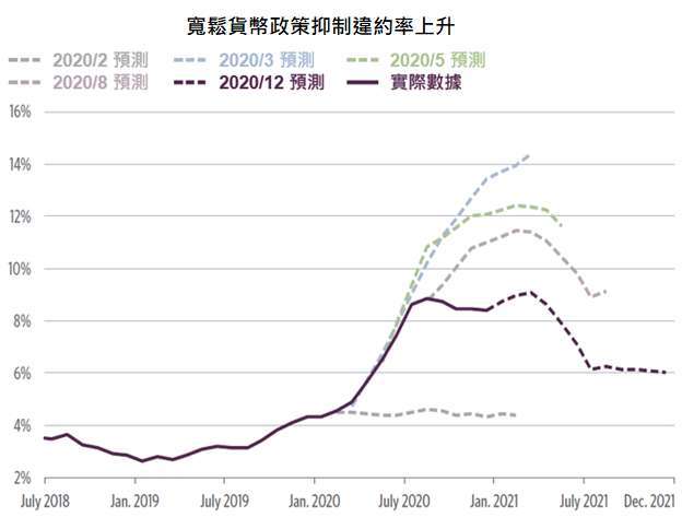 資料來源:Bloomberg、Guggenheim、Moody’s,「鉅亨買基金」整理,左圖截至 2021/3/18,利差收斂空間以率退期初的利差減去至下次衰退前的相對利差低點,右圖截至 2020/12/31。