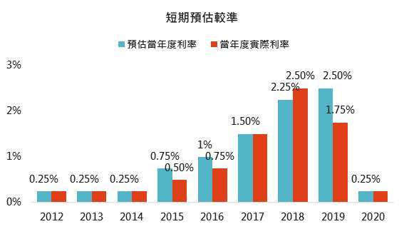 資料來源: Bloomberg,「鉅亨買基金」整理,採聯準會當年度第一次公佈點陣圖時之聯邦基金利率意向中位數,2021/3/18。