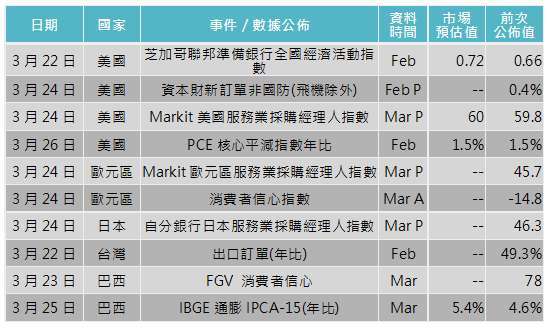 資料來源: Bloomberg,「鉅亨買基金」整理,2021/3/18。