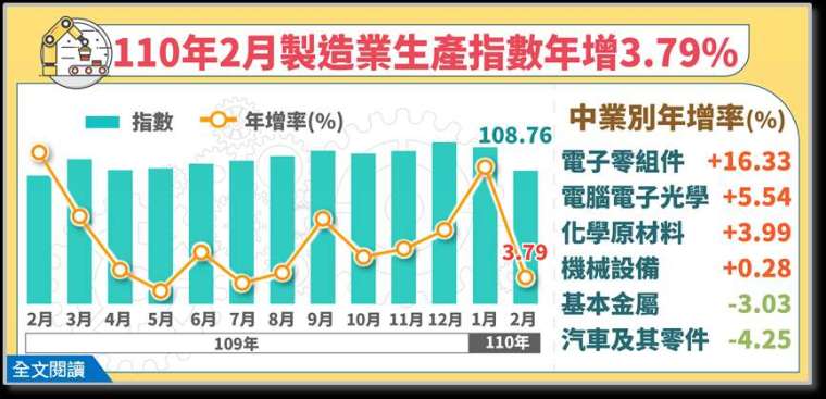 (圖: 經濟部統計處提供)