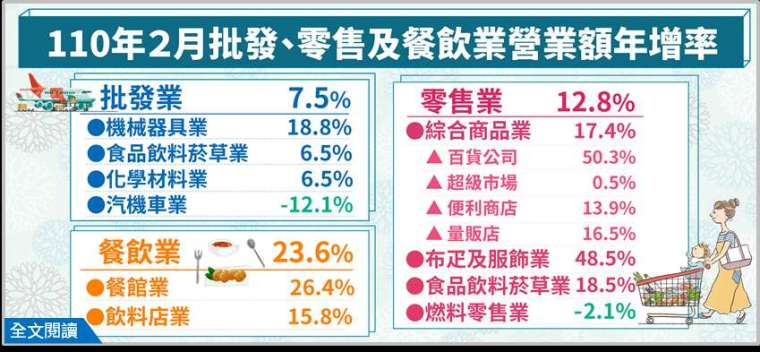(圖: 經濟部統計處提供)
