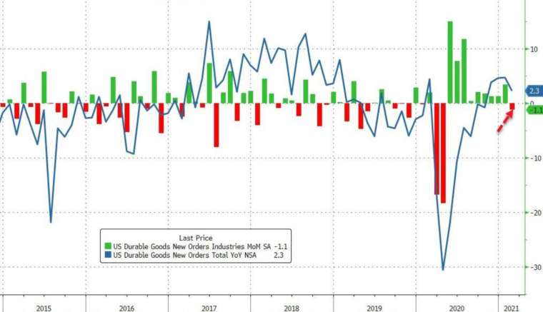 美國 2 月耐用品訂單意外下滑 (圖:Zerohedge)
